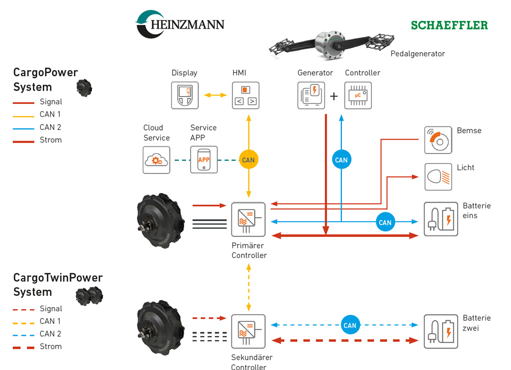 System FreeDrive